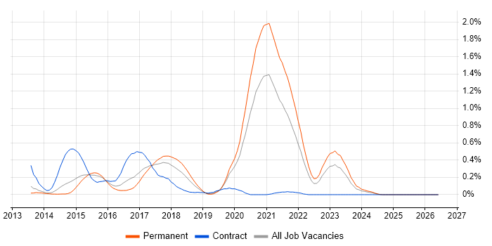 SaltStack job vacancy trend in Leeds