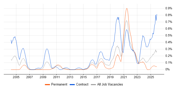 SAML job vacancy trend in Leeds