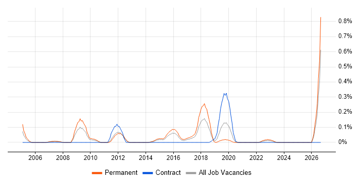Samsung job vacancy trend in Leeds