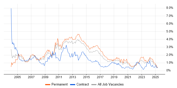 Job vacancy trend for SAN in Leeds