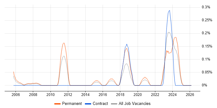 SAP ALE job vacancy trend in Leeds