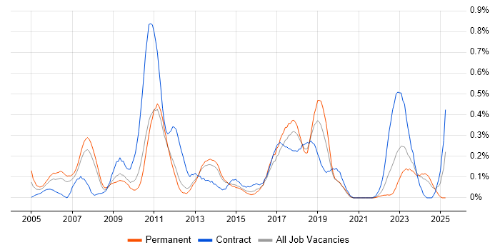 Job vacancy trend for SAP Analyst in Leeds Job vacancy trend for SAP Analyst in Leeds