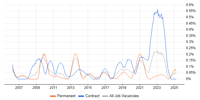Job vacancy trend for SAP Architect in Leeds