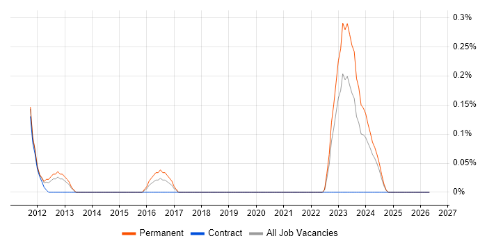 SAP Authorisation Consultant job vacancy trend in Leeds