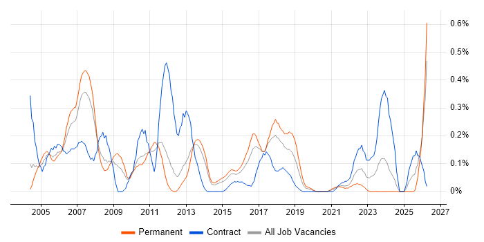 SAP BW job vacancy trend in Leeds