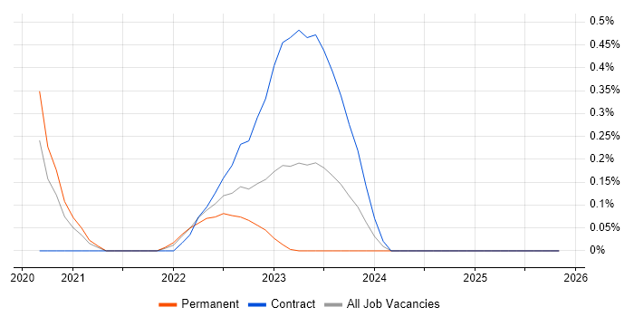 SAP CAR job vacancy trend in Leeds