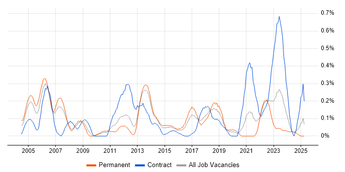 Job vacancy trend for SAP CO in Leeds Job vacancy trend for SAP CO in Leeds