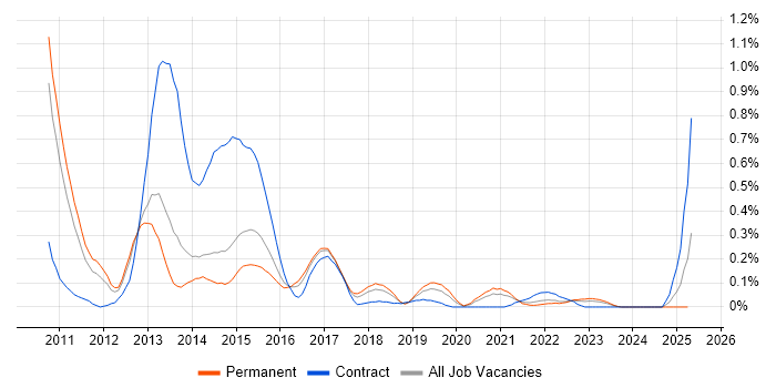 Job vacancy trend for SAP Commerce Cloud in Leeds Job vacancy trend for SAP Commerce Cloud in Leeds