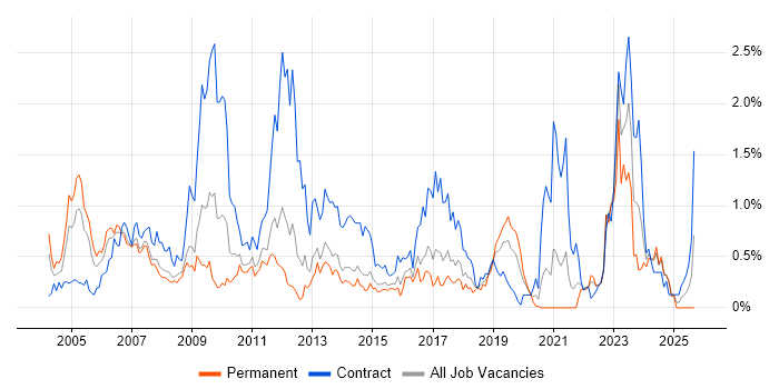 SAP Consultant job vacancy trend in Leeds SAP Consultant job vacancy trend in Leeds