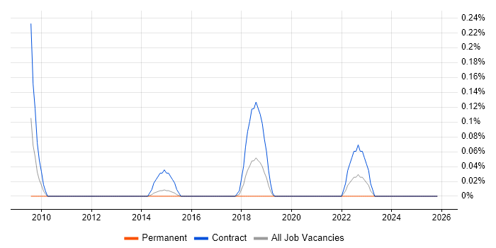 SAP Data Architect job vacancy trend in Leeds