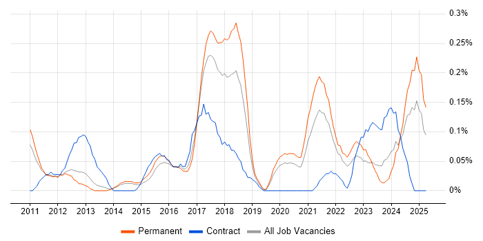 Job vacancy trend for SAP Data Services in Leeds Job vacancy trend for SAP Data Services in Leeds