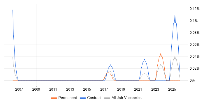 SAP Engineer job vacancy trend in Leeds