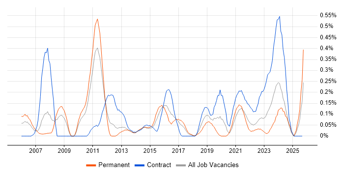 SAP ERP job vacancy trend in Leeds