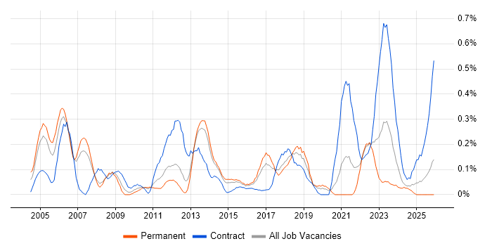SAP FI job vacancy trend in Leeds