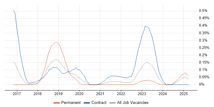 Job vacancy trend for SAP Fiori in Leeds Job vacancy trend for SAP Fiori in Leeds
