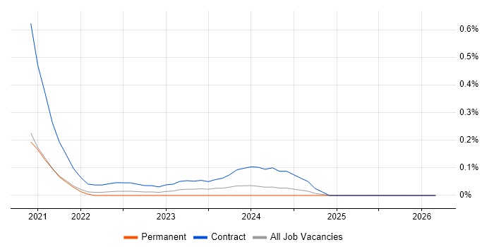 SAP Forecasting and Replenishment job vacancy trend in Leeds