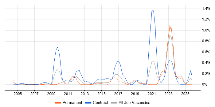 SAP Functional Consultant job vacancy trend in Leeds