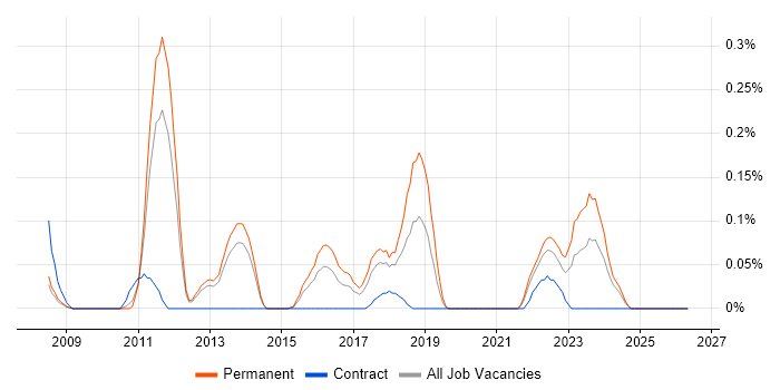 SAP GRC job vacancy trend in Leeds