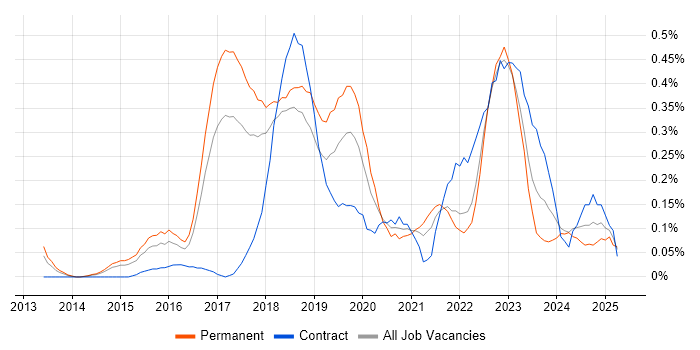 Job vacancy trend for SAP HANA in Leeds Job vacancy trend for SAP HANA in Leeds
