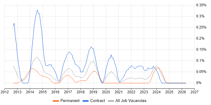 SAP HCM job vacancy trend in Leeds