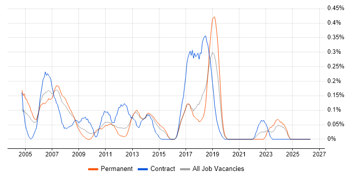 SAP HR job vacancy trend in Leeds