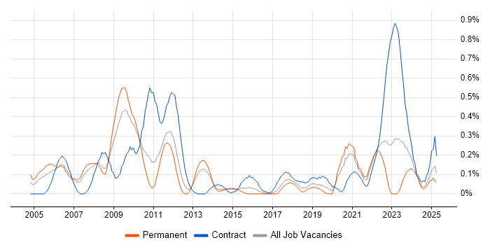 Job vacancy trend for SAP Implementation in Leeds Job vacancy trend for SAP Implementation in Leeds