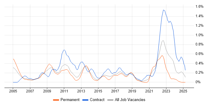 Job vacancy trend for SAP Manager in Leeds Job vacancy trend for SAP Manager in Leeds