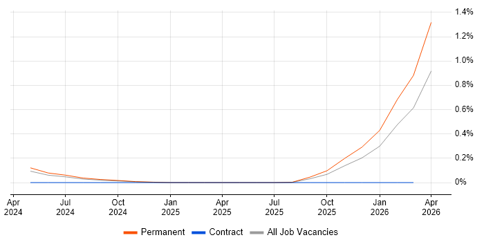 SAP MDG-BP job vacancy trend in Leeds
