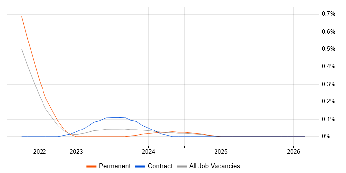 SAP MDG Consultant job vacancy trend in Leeds