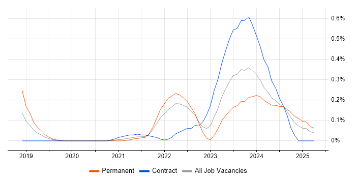 Job vacancy trend for SAP MDG in Leeds Job vacancy trend for SAP MDG in Leeds