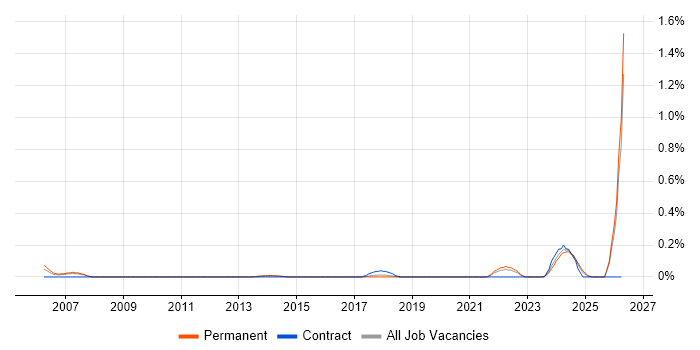 SAP MDM job vacancy trend in Leeds