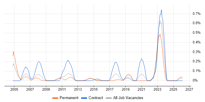 SAP MM Consultant job vacancy trend in Leeds