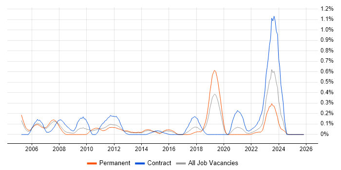 SAP MM job vacancy trend in Leeds