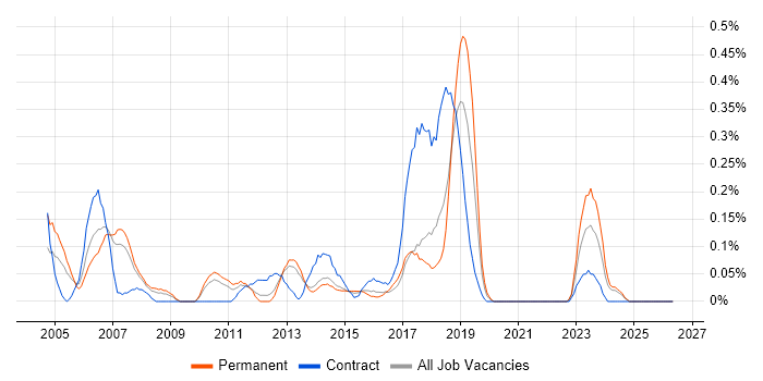 SAP Payroll job vacancy trend in Leeds