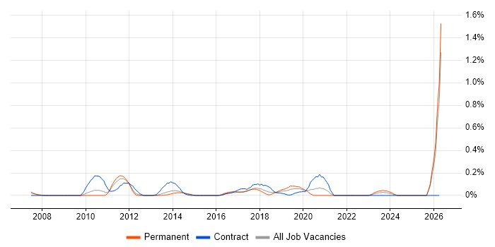 SAP PI job vacancy trend in Leeds