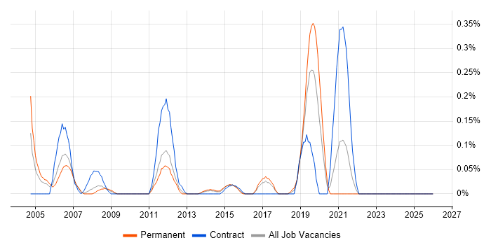SAP PP Consultant job vacancy trend in Leeds