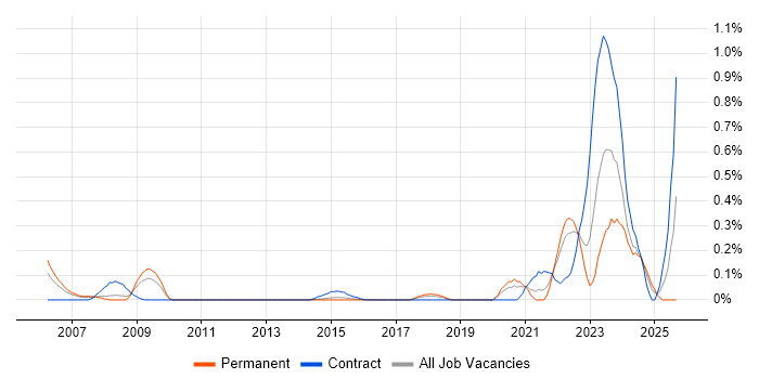 SAP Retail job vacancy trend in Leeds SAP Retail job vacancy trend in Leeds