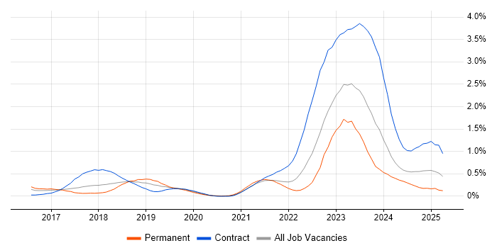 Job vacancy trend for SAP S/4HANA in Leeds Job vacancy trend for SAP S/4HANA in Leeds