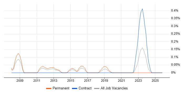 SAP SCM job vacancy trend in Leeds