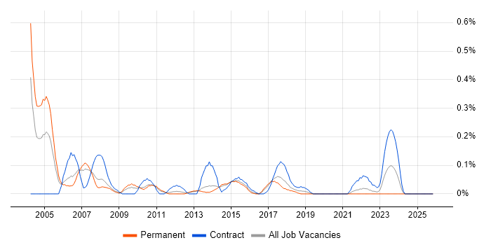 SAP SD Consultant job vacancy trend in Leeds