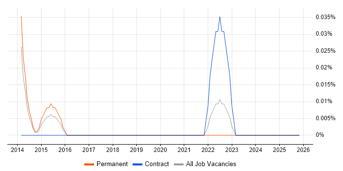 SAP SD Functional Consultant job vacancy trend in Leeds