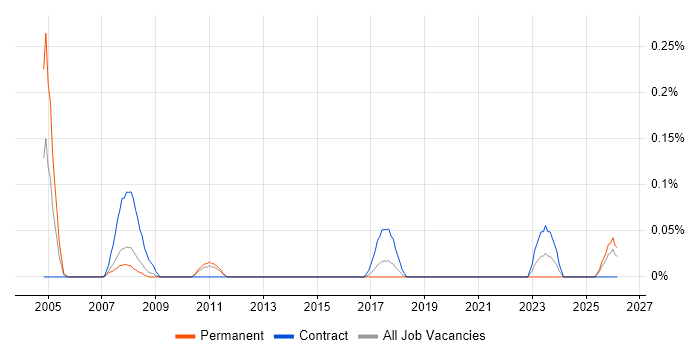 SAP SD/MM Consultant job vacancy trend in Leeds