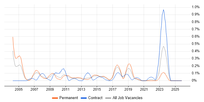 SAP SD job vacancy trend in Leeds