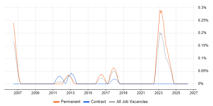 SAP Security Consultant job vacancy trend in Leeds