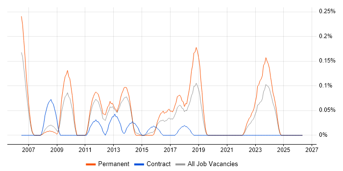 SAP Security job vacancy trend in Leeds