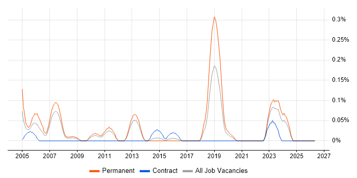 SAP Support Analyst job vacancy trend in Leeds