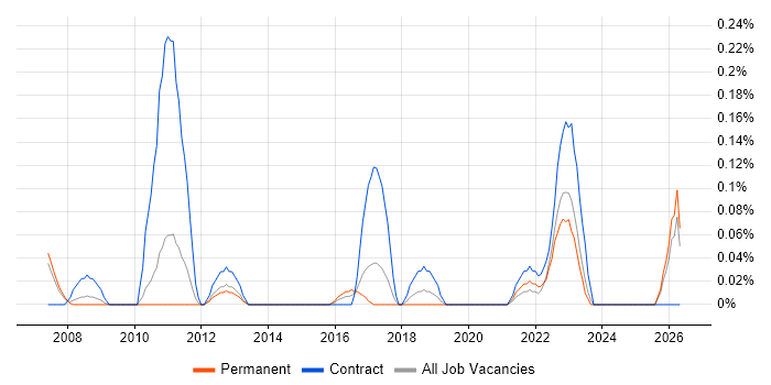 SAP Test Manager job vacancy trend in Leeds