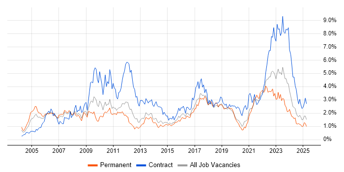 Job vacancy trend for SAP in Leeds Job vacancy trend for SAP in Leeds