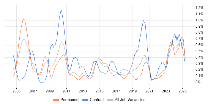 Job vacancy trend for Sarbanes-Oxley in Leeds