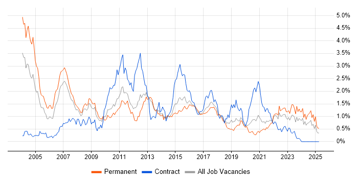 Job vacancy trend for SAS in Leeds Job vacancy trend for SAS in Leeds
